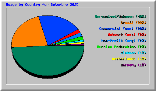 Usage by Country for Setembro 2025
