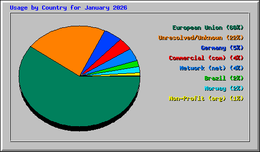 Usage by Country for January 2026