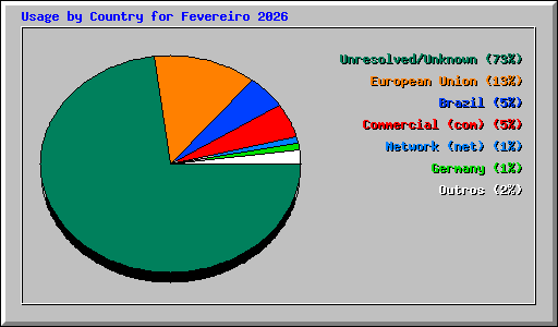 Usage by Country for Fevereiro 2026
