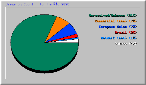 Usage by Country for Março 2026