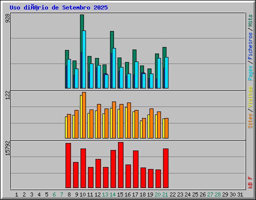 Uso diário de Setembro 2025