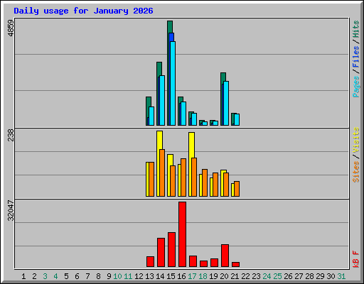 Daily usage for January 2026