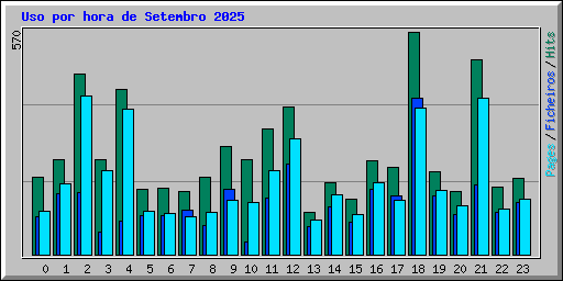 Uso por hora de Setembro 2025