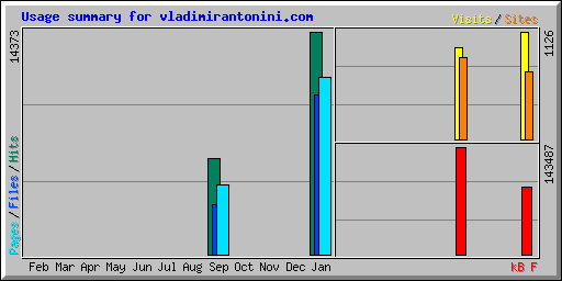 Usage summary for vladimirantonini.com